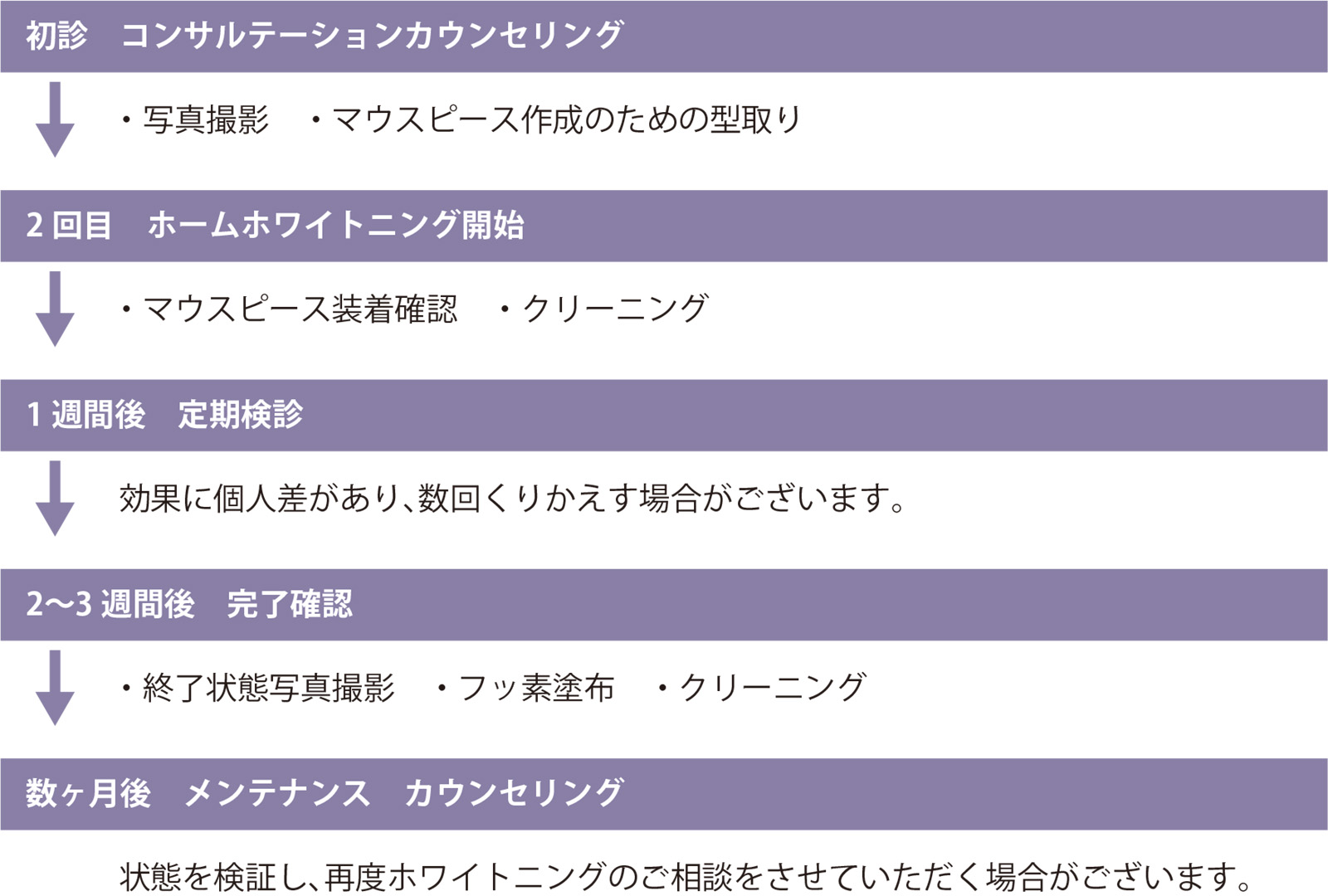 
            (1)初診コンサルテーションカウンセリング
            ・写真撮影
            ・マウスピース作成のための型取り
            (2)2回目 ホームホワイトニング開始
            ・マウスピース装着確認
            ・クリーニング
            (3)1週間後 定期健診
            ・効果に個人差があり、数回繰り返す場合がございます。
            (4)2～3週間後 完了確認
            ・終了状態写真撮影
            ・フッ素塗布
            ・クリーニング
            (5)数か月後 メンテナンス カウンセリング
            ・状態を検証し、再度ホワイトニングのご相談をさせていただく場合がございます。